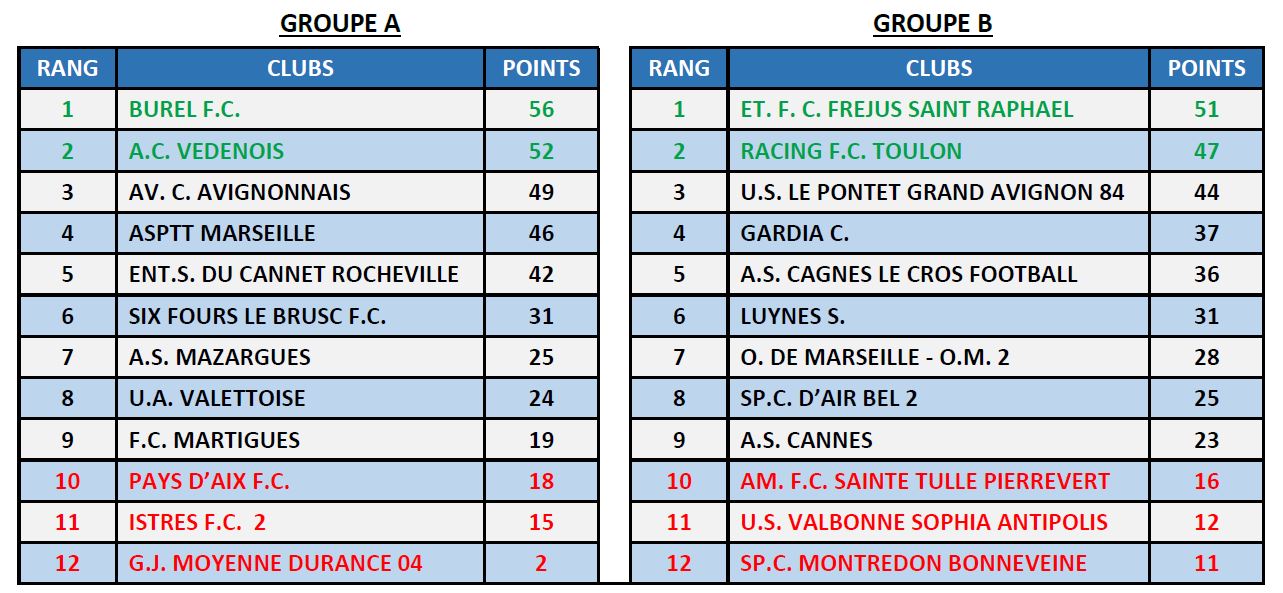 CHAMPIONNATS DE JEUNES : LES CLASSEMENTS OFFICIELS – LIGUE MEDITERRANEE ...